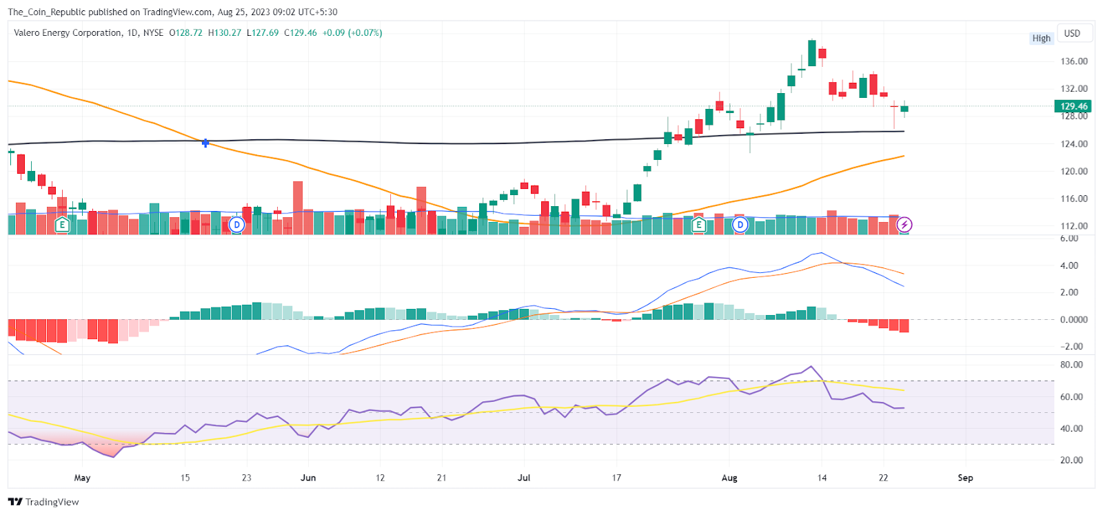 vlo stock price