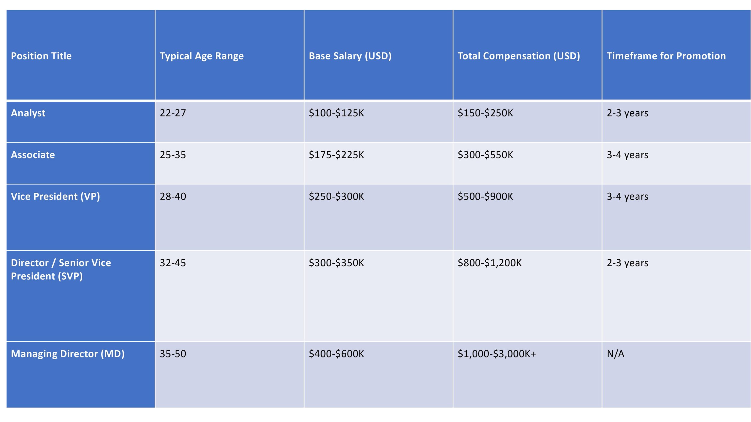 vps 3 salary