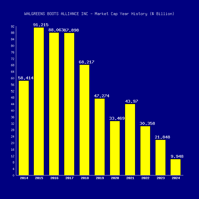 walgreens market capitalization