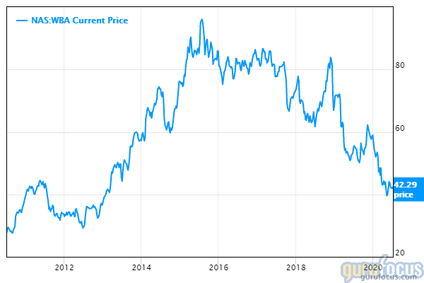 walgreens share price history