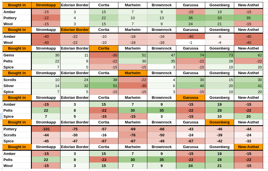 wartales trading guide