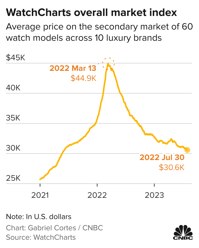 watchcharts overall market index