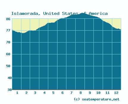 water temperature islamorada fl