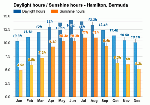 weather bermuda monthly