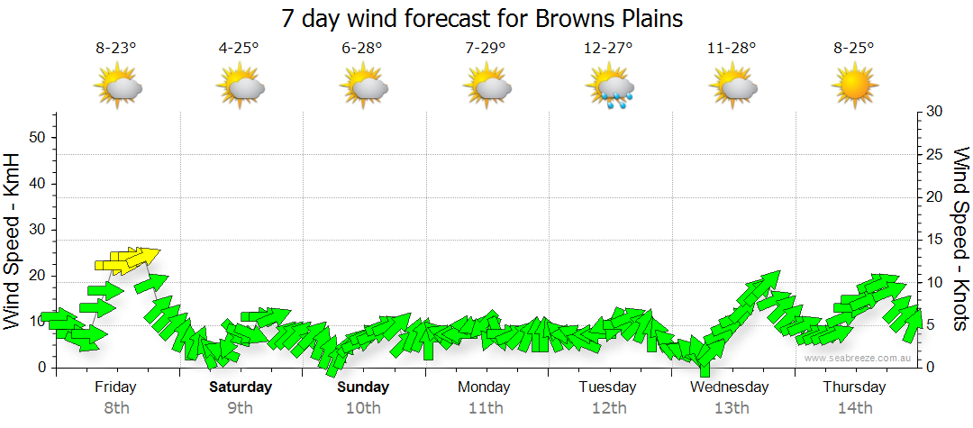 weather browns plains