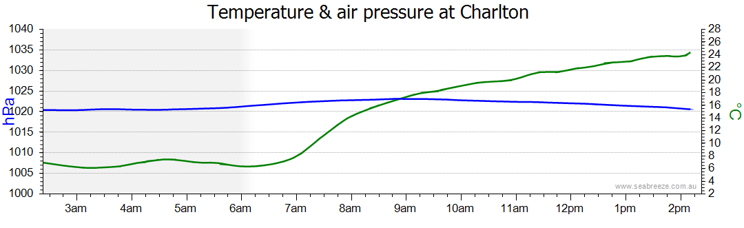 weather charlton vic