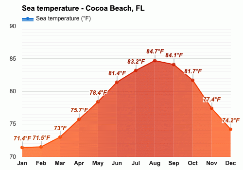 weather cocoa beach february