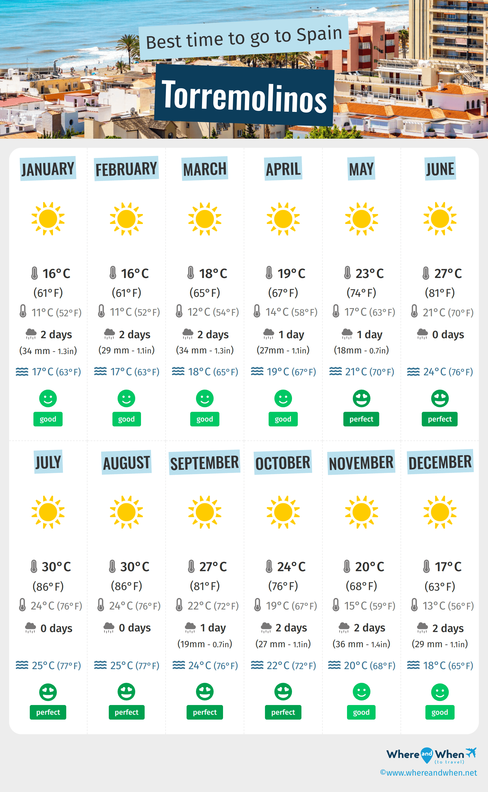 weather for torremolinos spain