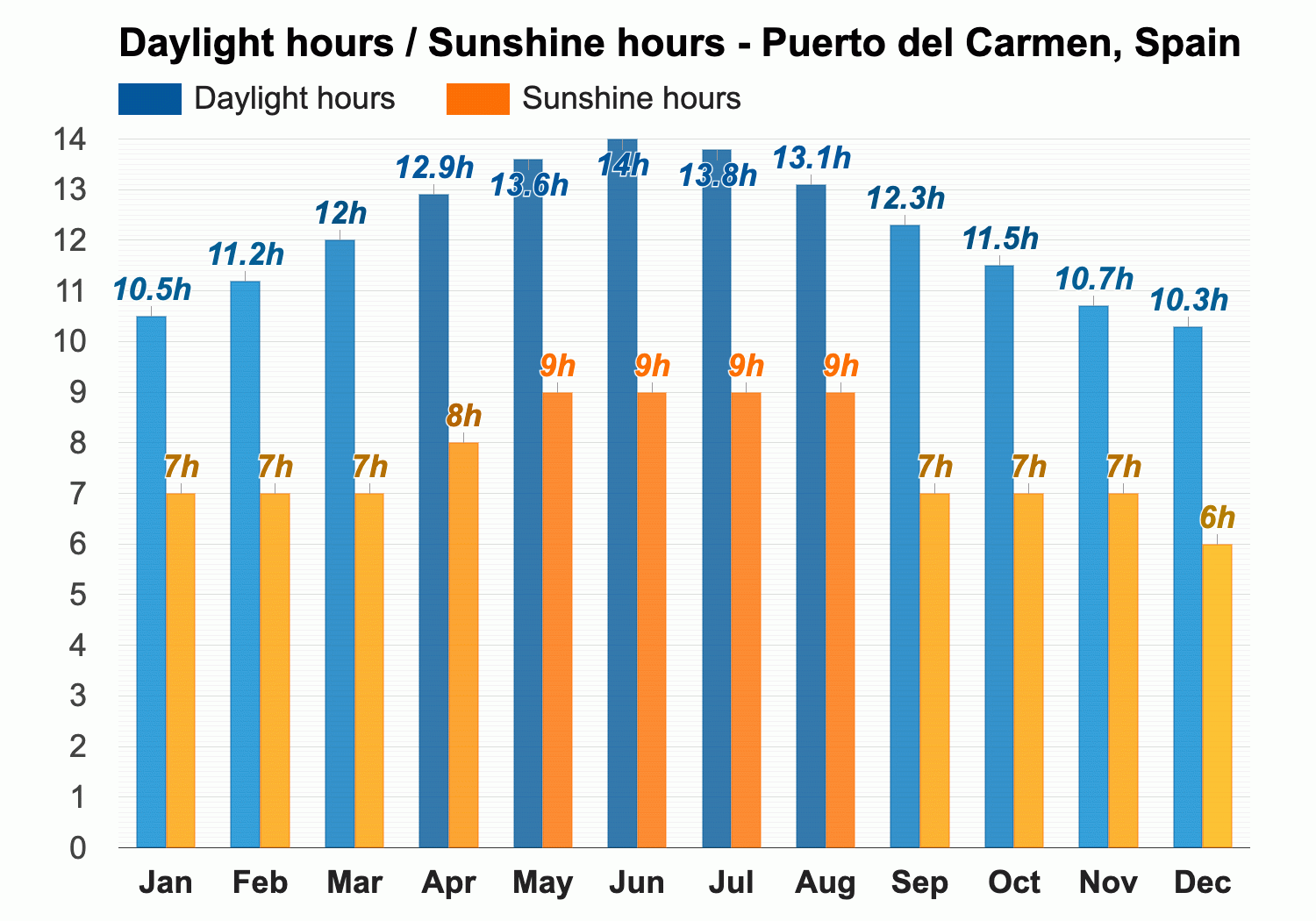 weather forecast for puerto del carmen lanzarote