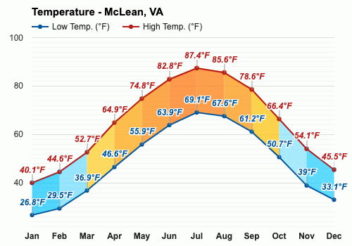 weather forecast mclean va