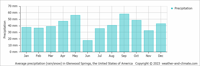 weather glenwood springs co hourly