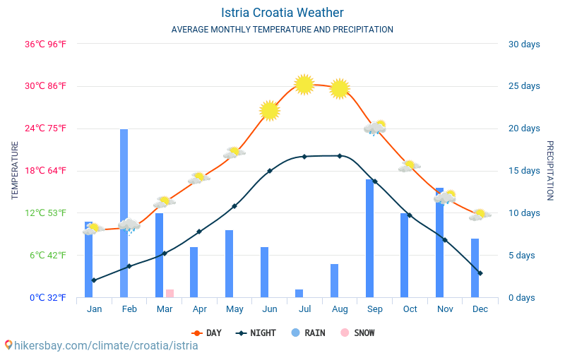 weather in istria croatia