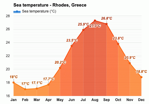 weather in rhodes 10 days