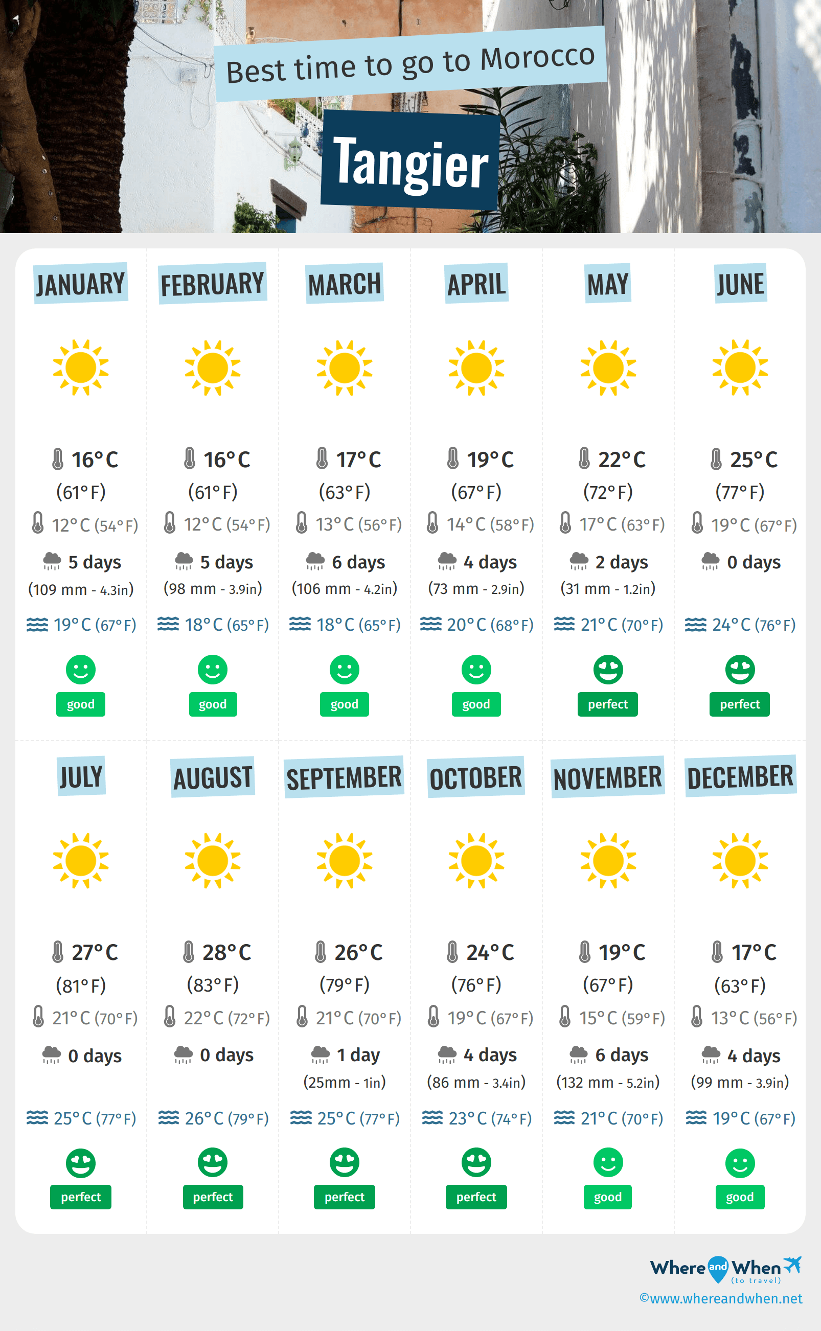 weather in tangier morocco in november