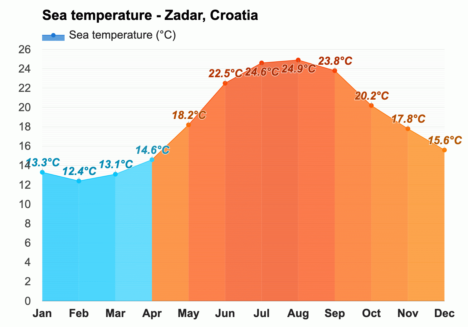 weather in zadar september