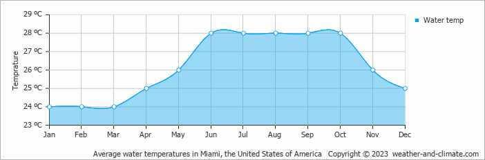 weather kendall fl