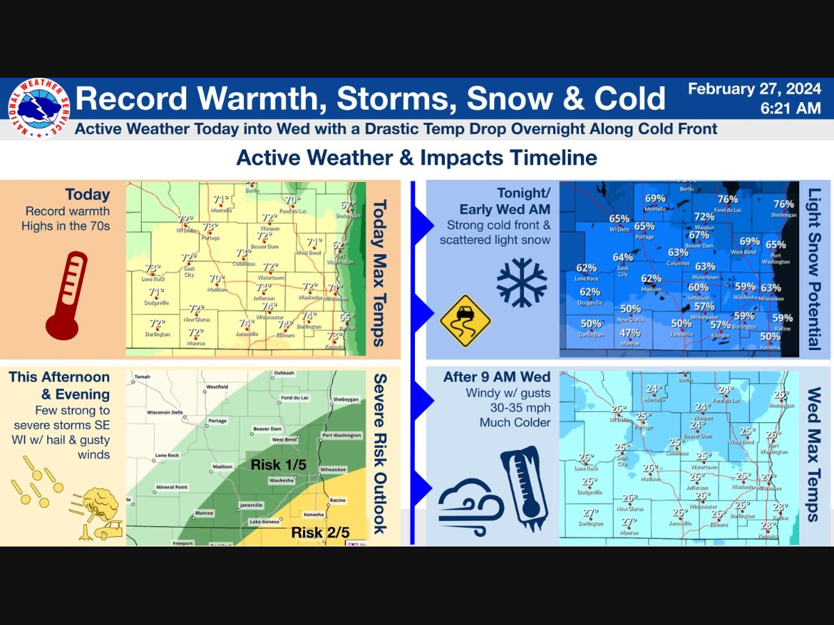 weather milwaukee wi 53208