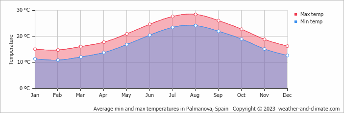 weather palma nova