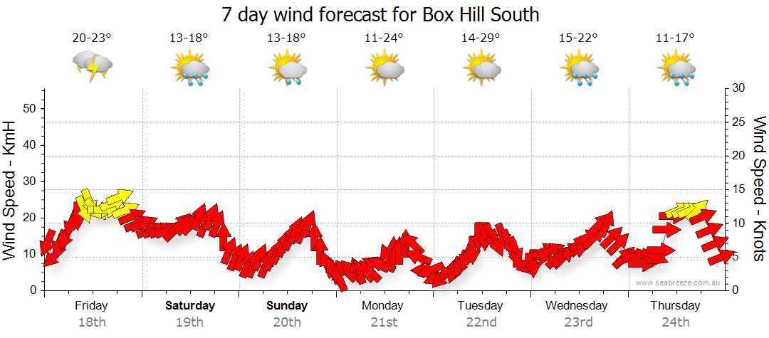 weather today box hill