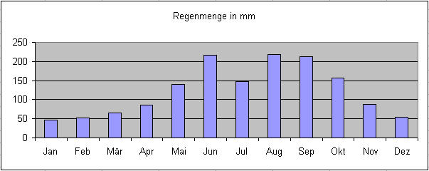 wetter fl