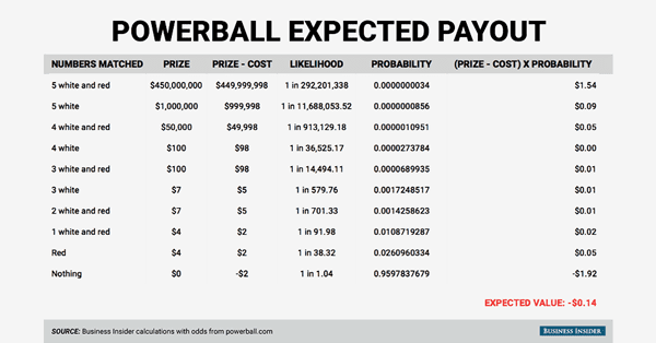 what are the payouts for the powerball