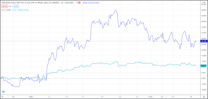 what happened to gush stock