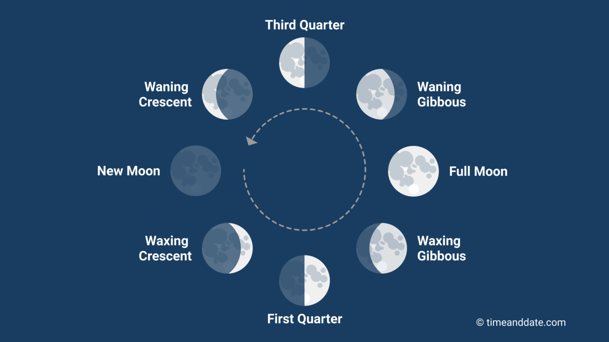 what was the moon phase today