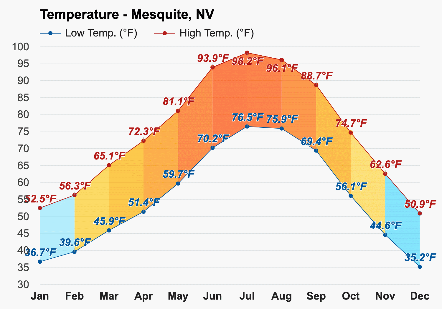 whats the temperature in mesquite nevada