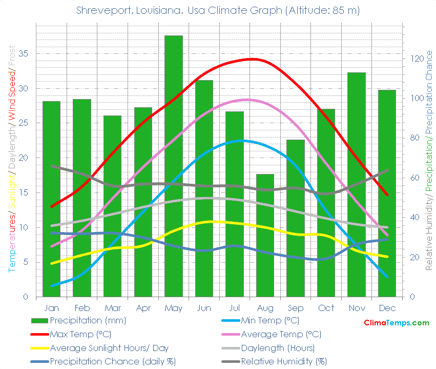 whats the temperature in shreveport louisiana