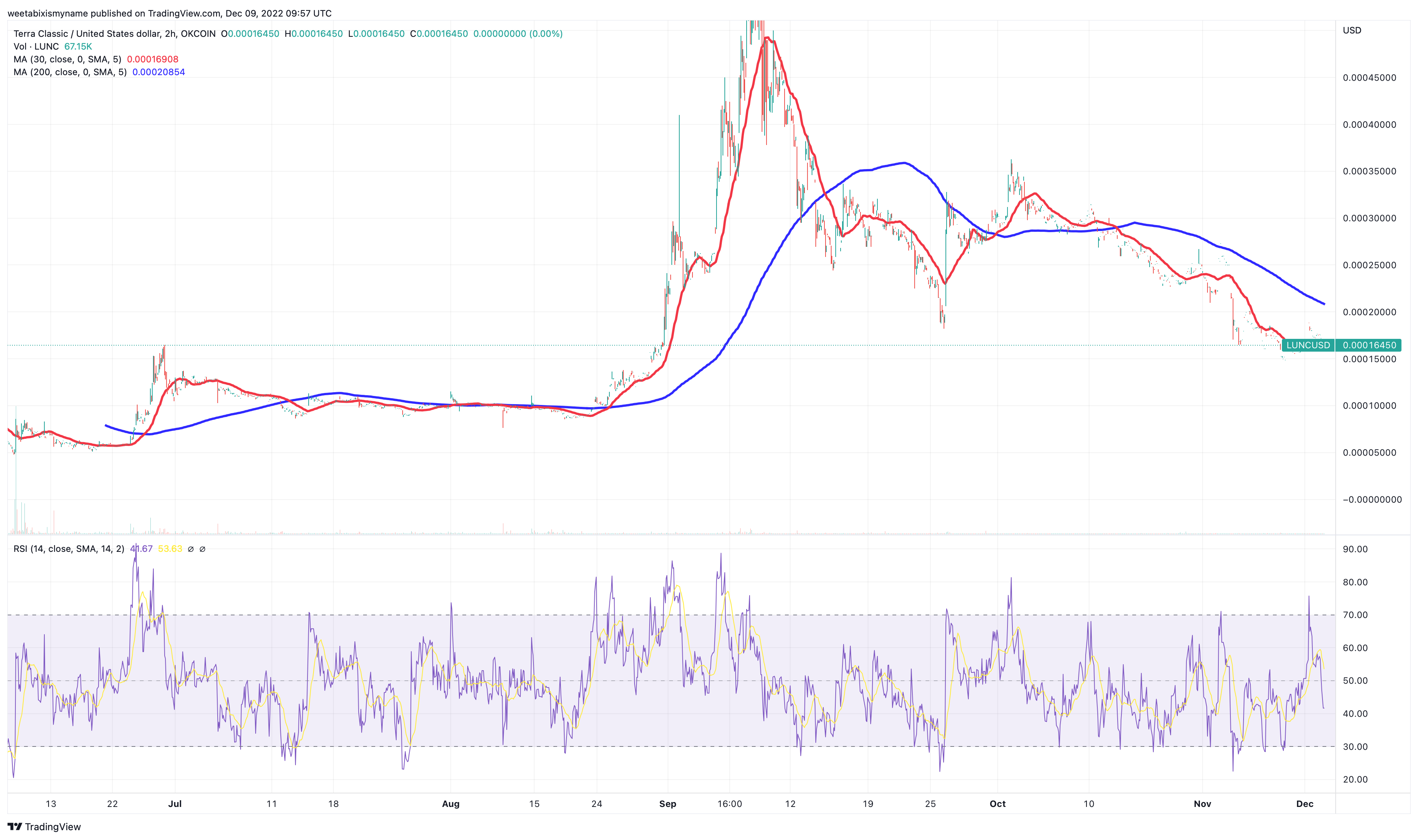 will luna classic reach $10