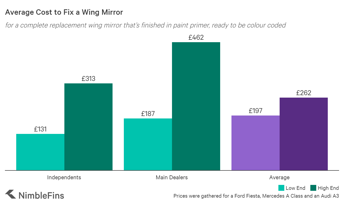 wing mirror replacement cost