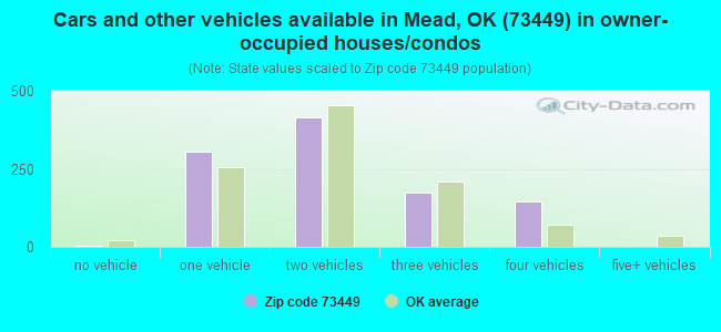 zip code mead ok